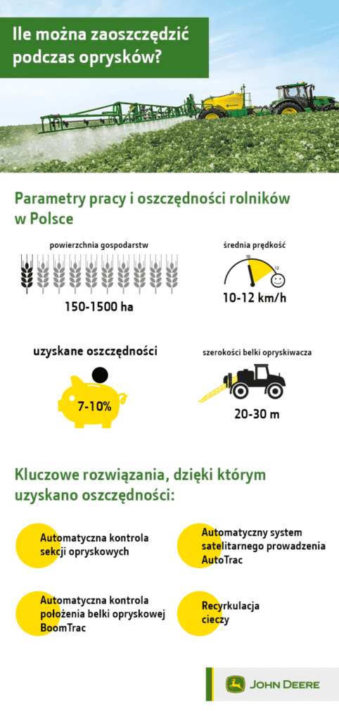 Nowy opryskiwacz John Deere - ile można zaoszczędzić