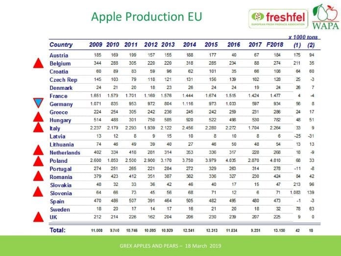 Produkcja jabłek w UE