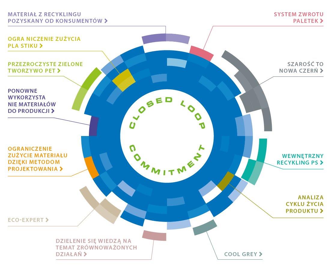 Closed Loop Commitment