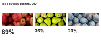 Konsumpcja warzyw i owoców na początku 2021 roku