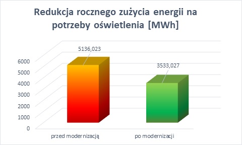 Redukcja kosztów energii elektrycznej w jednej z realizacji Energa Oświetlenie